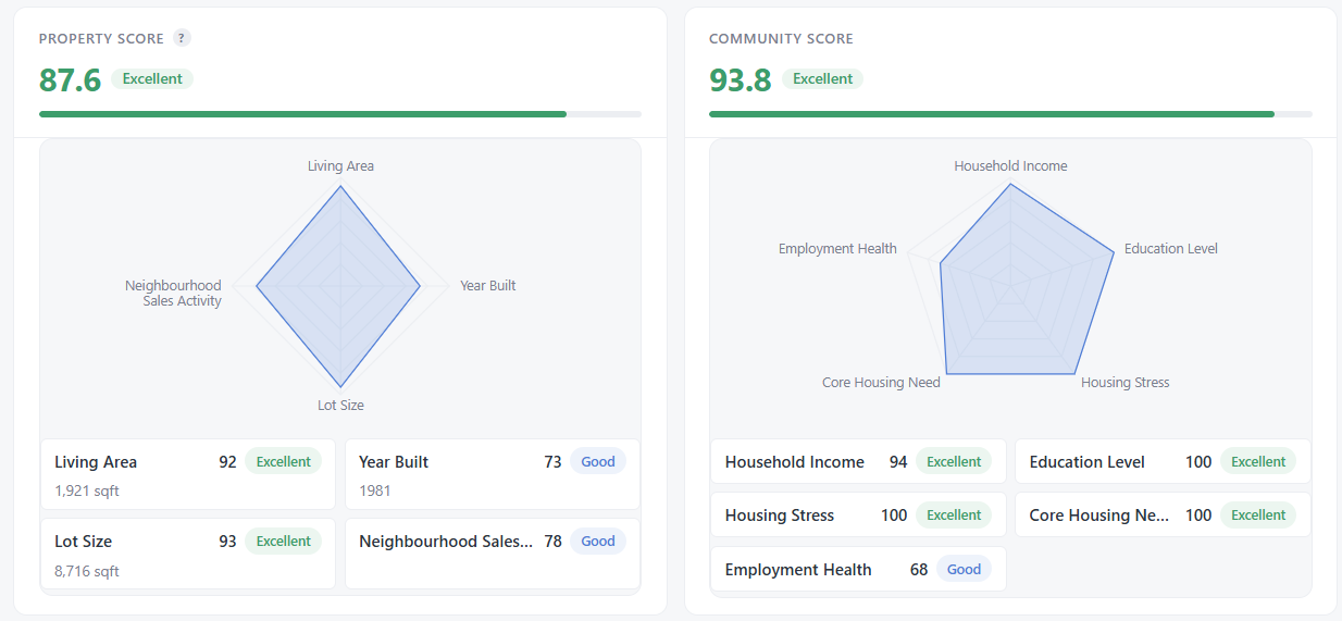 3 Sunbury Place Property Score